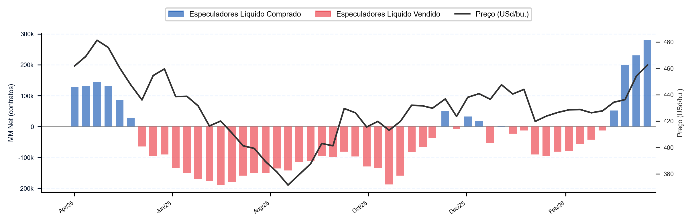 Milho CBOT