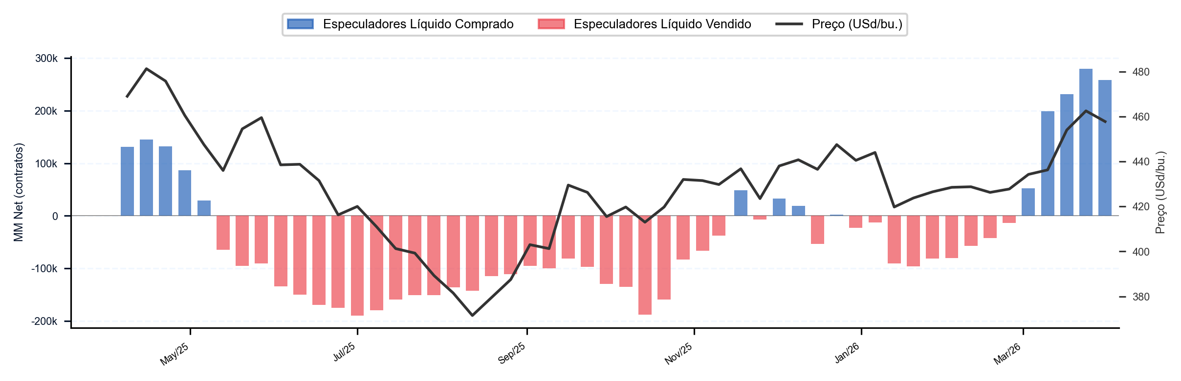 Milho CBOT
