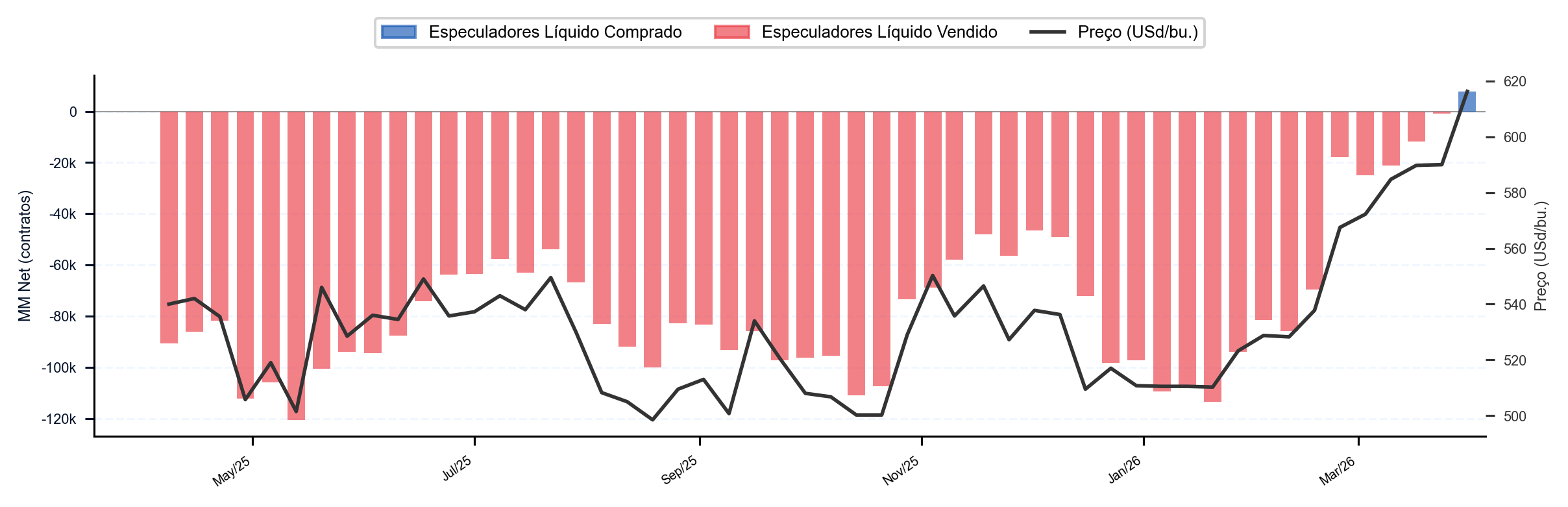 Trigo CBOT