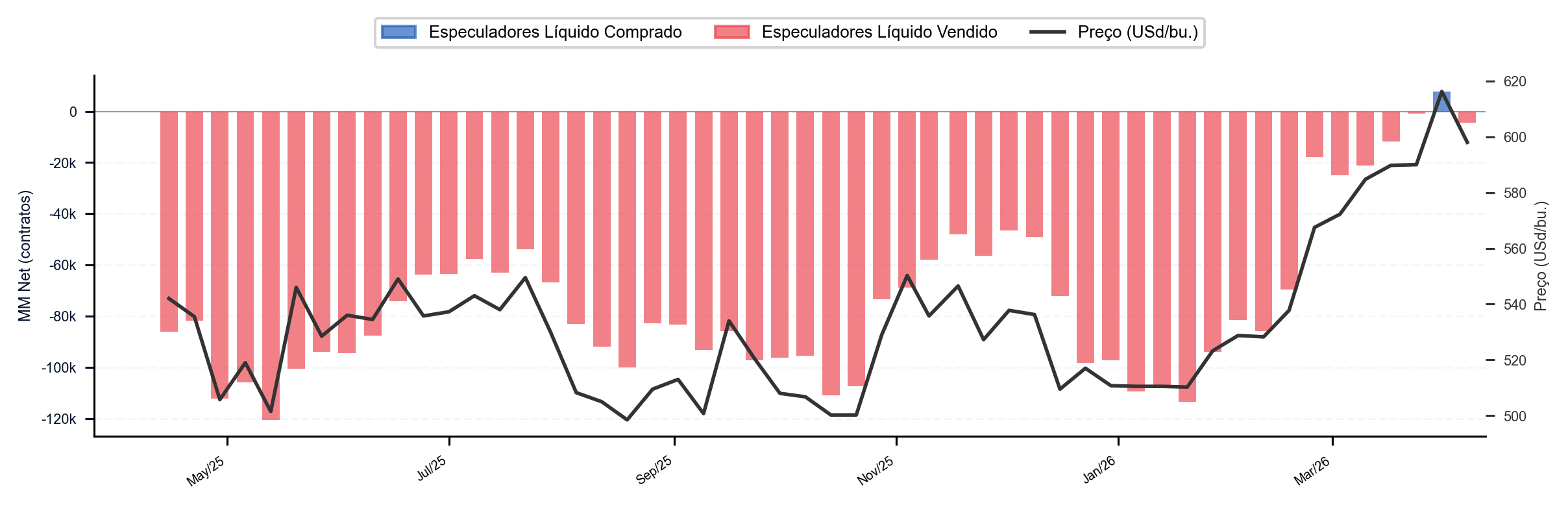 Trigo CBOT