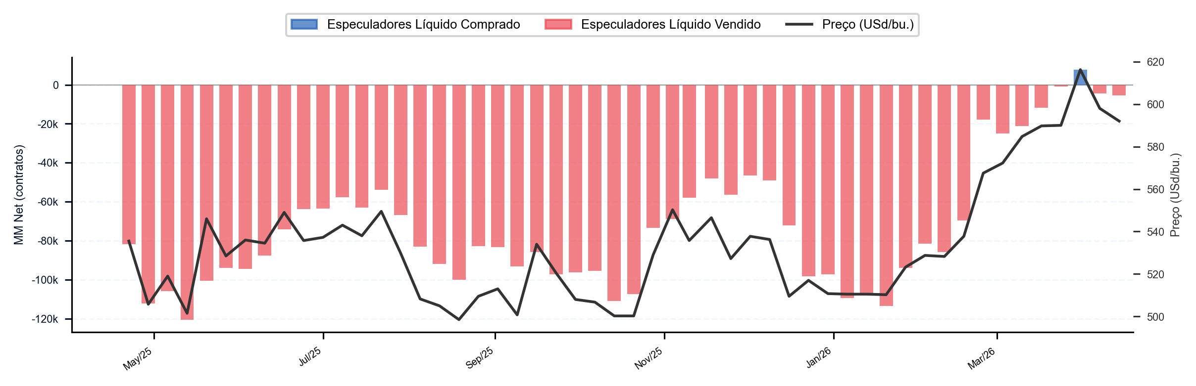 Trigo CBOT