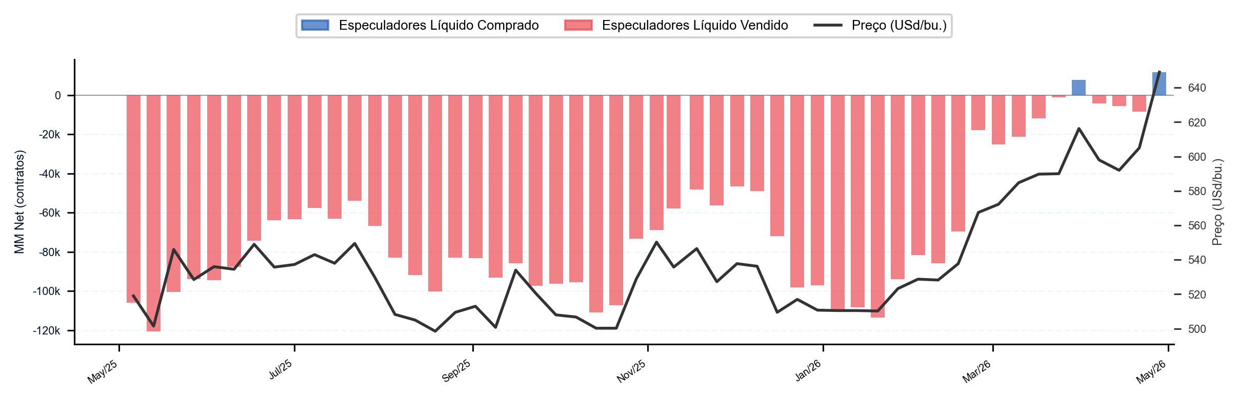 Trigo CBOT
