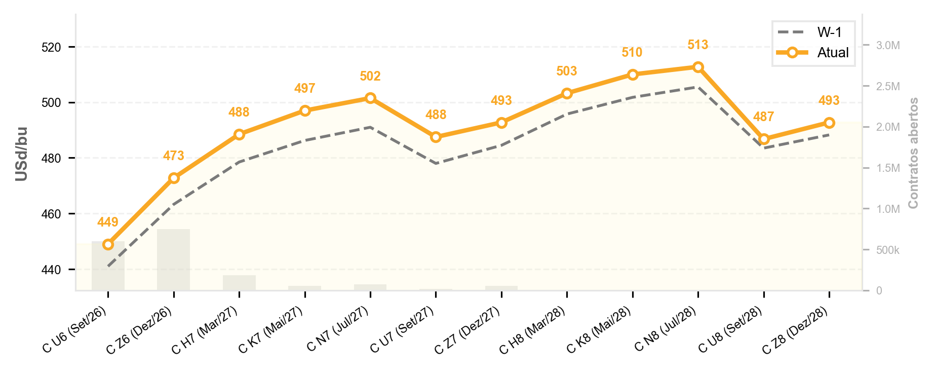 Milho CBOT