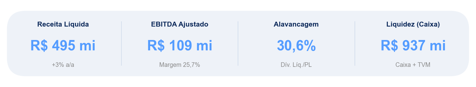 Principais indicadores