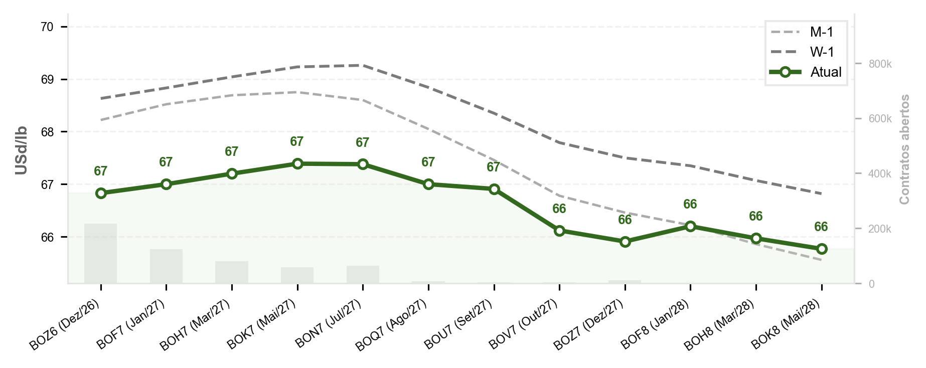 Óleo de Soja CBOT